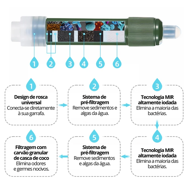 Purificador Portátil de Água